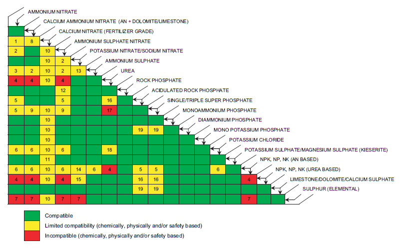 Diagram showing compatibility of fertiliser blending materials