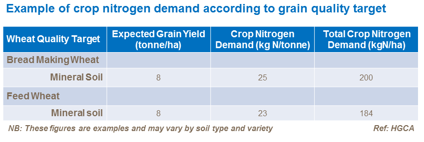 Example of crop nitrogen demand according to grain quality target Example of crop nitrogen demand according to grain quality target