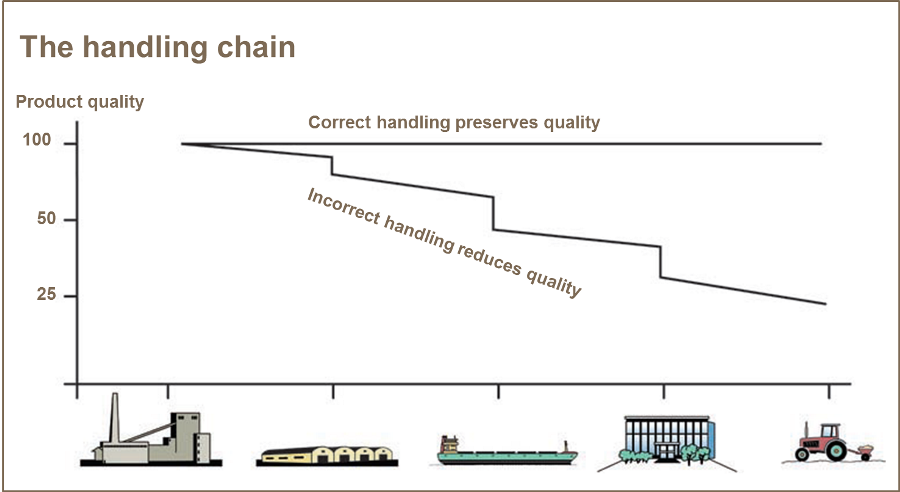 Graph of the handling chain - correct handling of fertiliser preserves quality