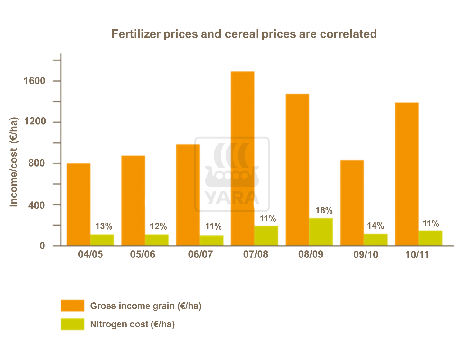 The increase in fertilizer prices is generally accompanied by a simultaneous increase in cereal prices. Fertilizer cost remains a fraction of gross farming income, even in inflationary periods.
