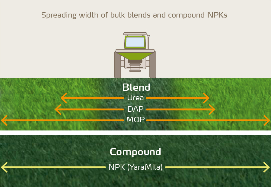 Figure 7: Compound fertilizers enable homogeneous spreading over a wider distance than blended fertilizers since spreading width of light particles like Urea is less than those of heavier particles like DAP and MOP.