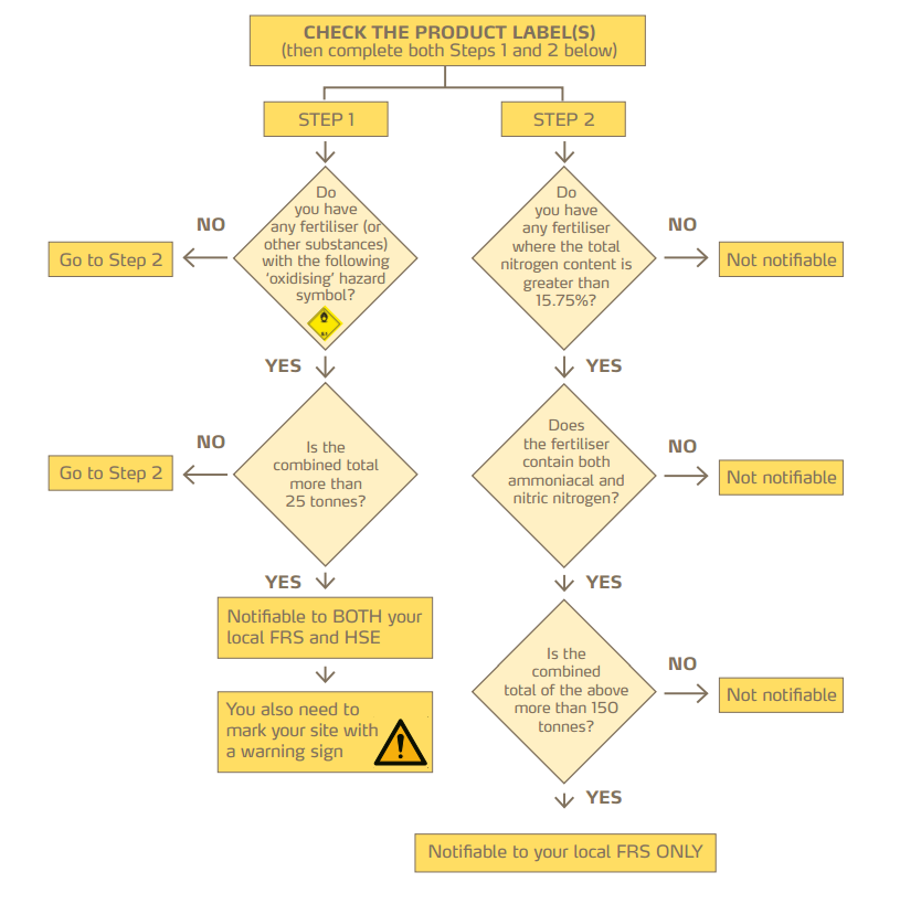 NAMOS Flow chart