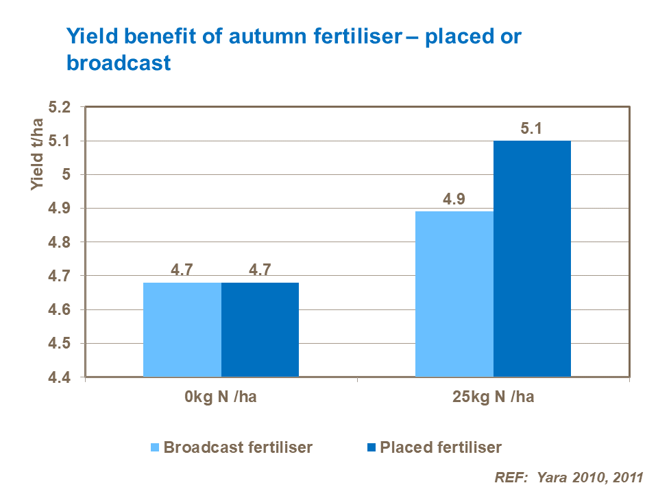 Yield benefit of autumn fertiliser &ndash; placed or broadcast