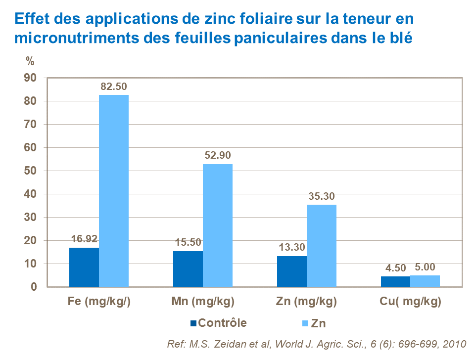 FR - effect of foliar Zn on micronutrient content of flag leaves.png