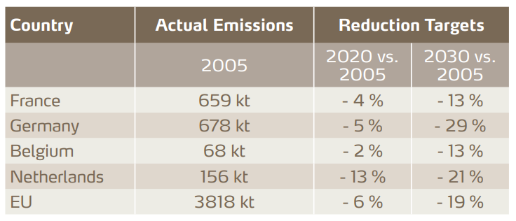 Table 2: Actual emissions, ceilings and reduction targets for ammonia according to the NEC 2016 [3].