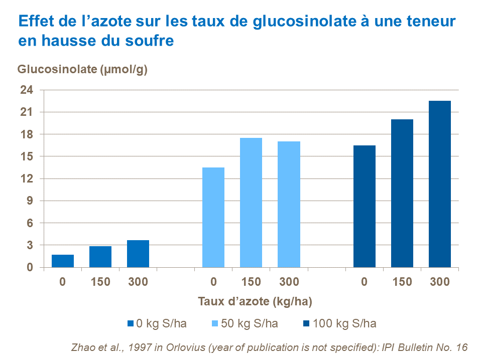 FR - effect of N on glucosinolate at increasing S.png