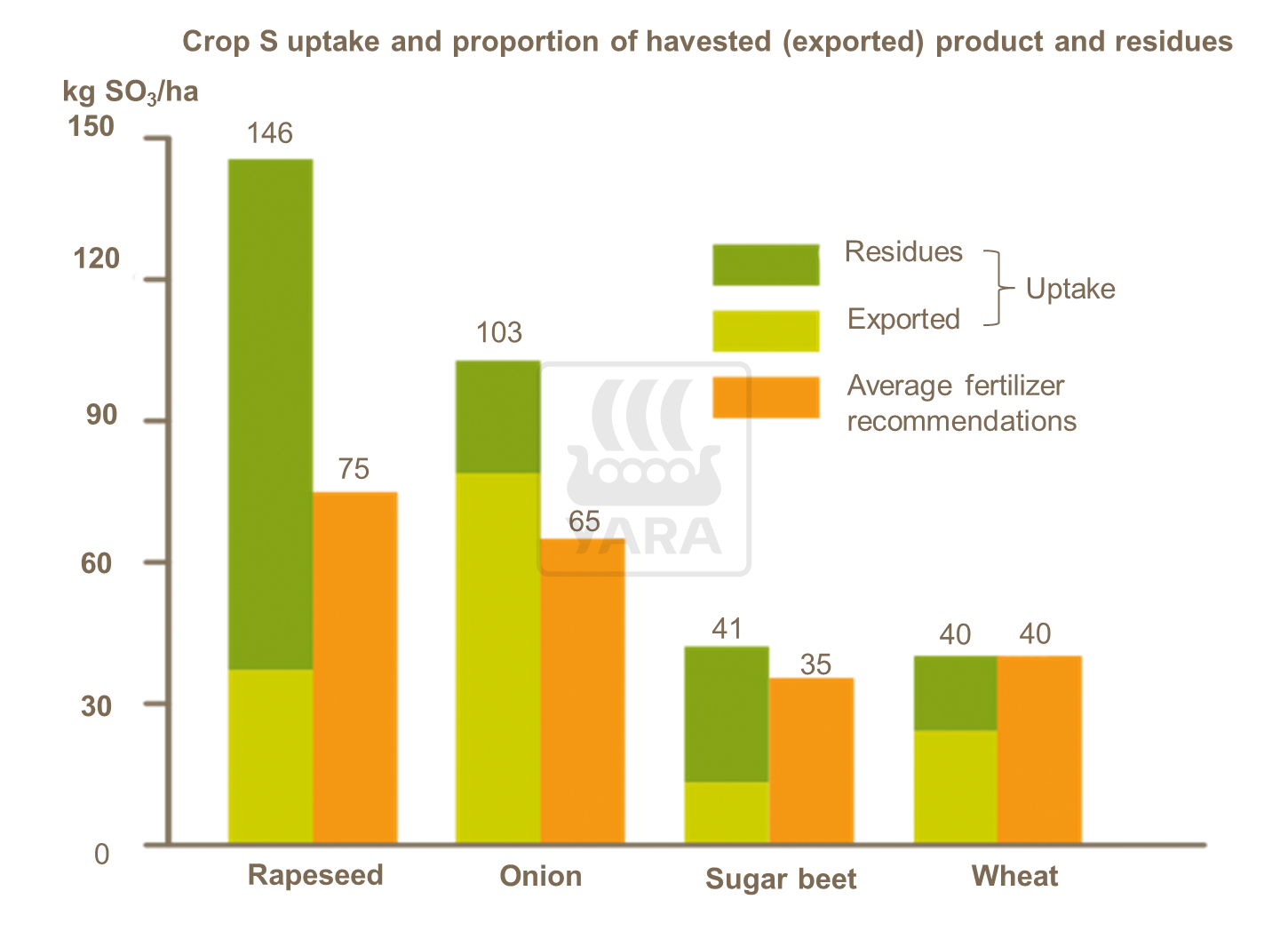 Crop S uptake and content in harvested product and residues compared to fertilizer recommendations.
