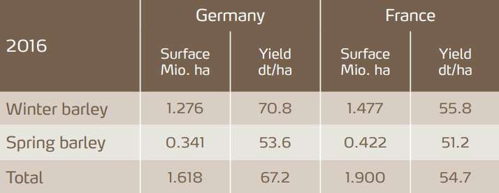 Table 1: Spring barley is grown on less acreage than winter barley. The ratio is similar in France and Germany. Spring barley generates 10-25% less yield than winter barley.
