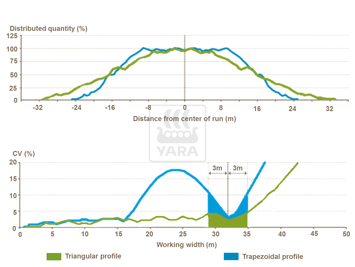 Comparison of spreading profiles for identical working width of 32 meters. The triangular profile is much more robust against perturbations than the trapezoidal profile.
