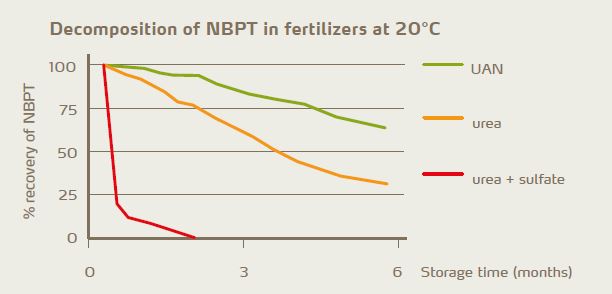 The concentration of NBPT in the fertilizer diminishes over time [5][8]