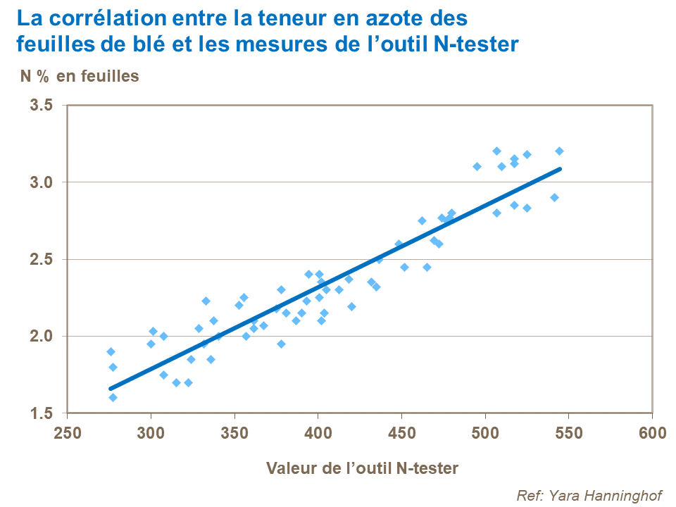 FR - correlation wheat leaf N and n-tester measurements.png