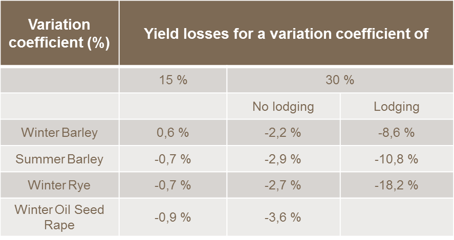 This table indicates expected losses for different crops and variation coefficients with and without lodging.