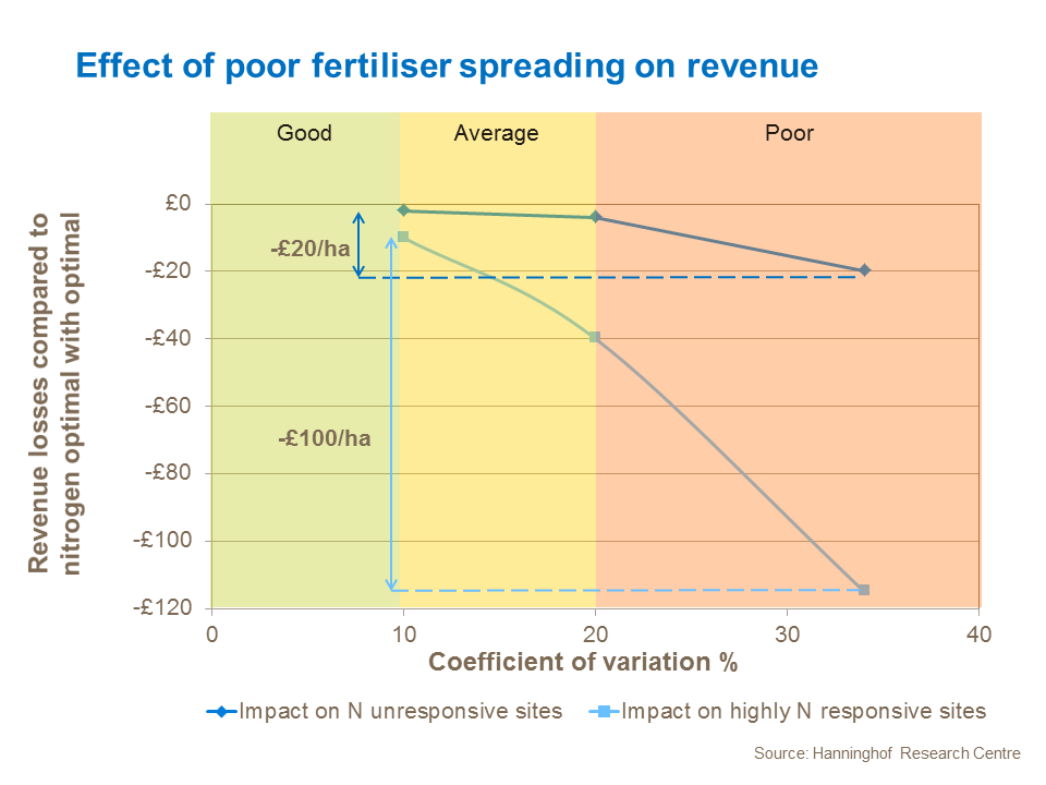 Effect of poor fertilizer spreading on revenue