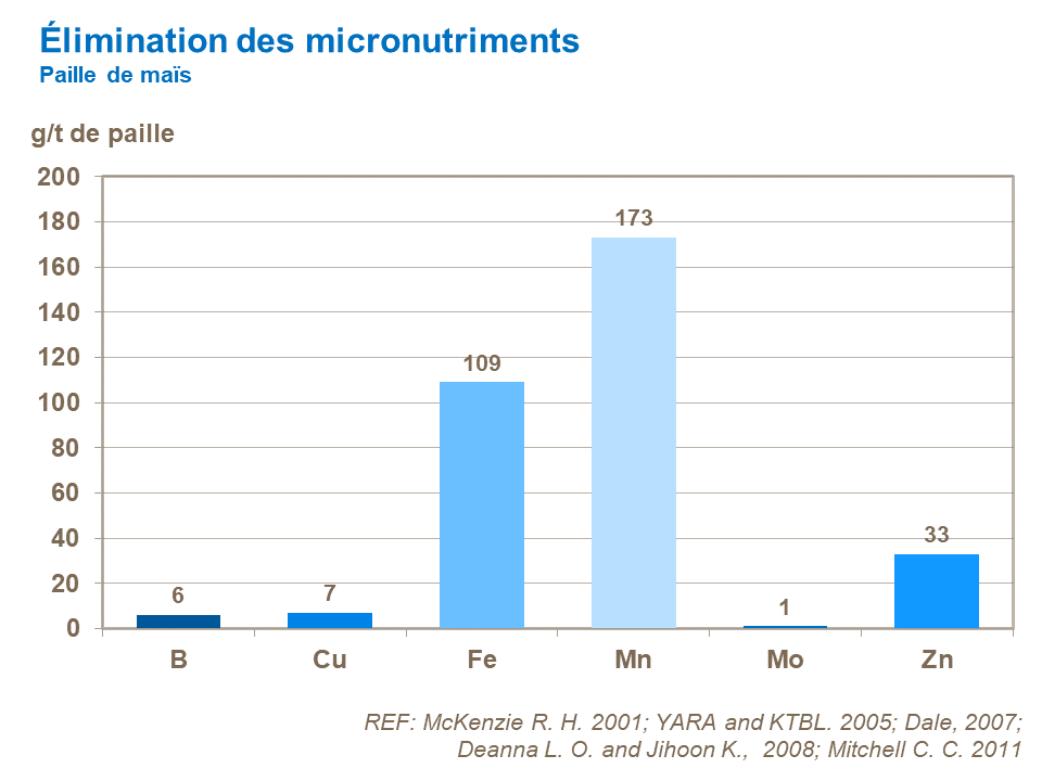 FR - micronutrient removal corn straw.png
