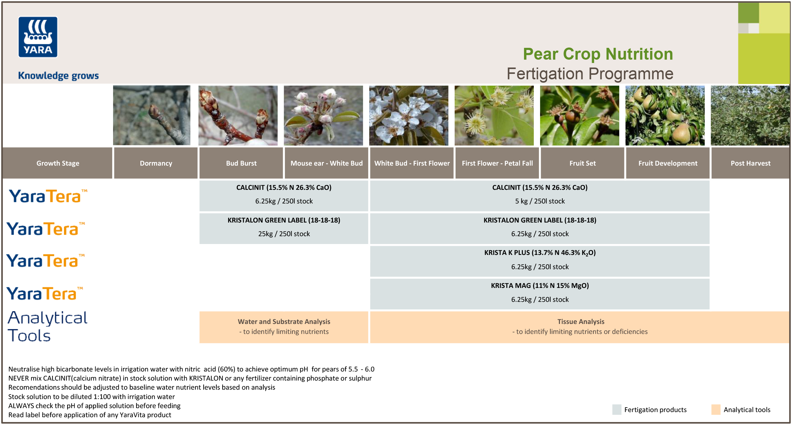 Pear fertiliser programme