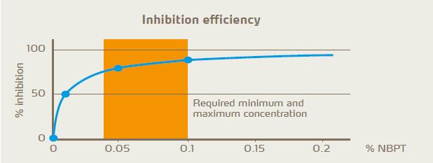 For efficient inhibition of urease activity, a minimum product concentration of 0.04% is required. To avoid overdosing of a chemical like NBPT the maximum content may not exceed 0.10% [6].