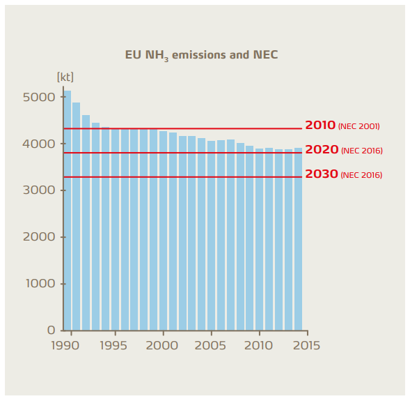 Figure 5: Ammonia emissions in the EU have decreased slowly in the past two decades. The 2016 NEC directive sets national reduction targets for 2020 and 2030, respectively.