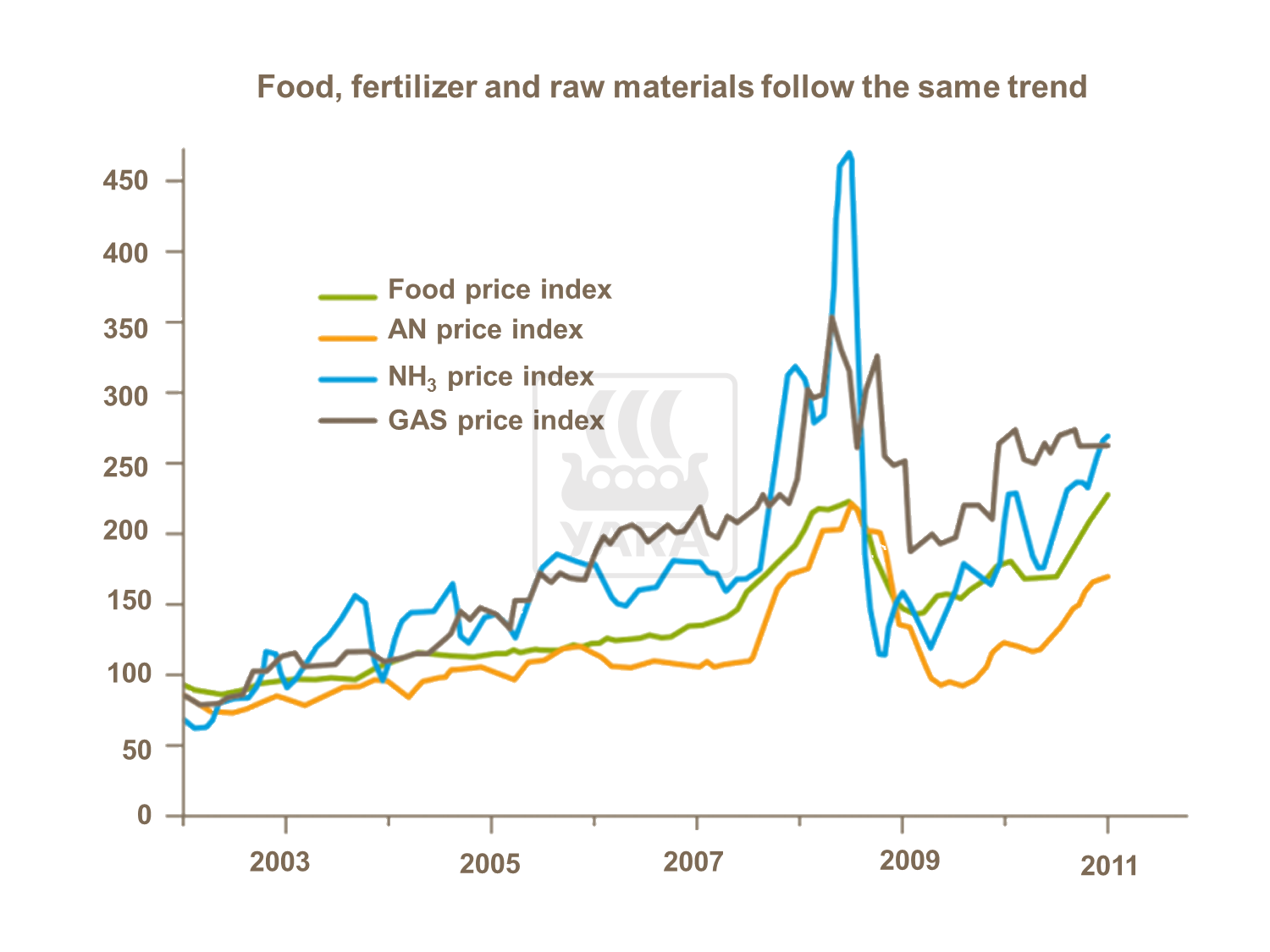 The prices of gas, ammonium nitrates & the FAO Food Price Index all tend to follow the same trends. The FAO Index is based on an average world market price for five product groups (meats, fairy products, cereals, oils/fats & sugar).