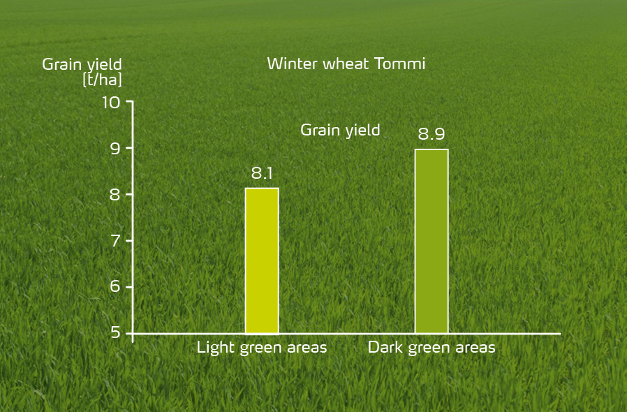 Figure 8: Uneven spreading generates significant losses, even if no visible striping occurs.