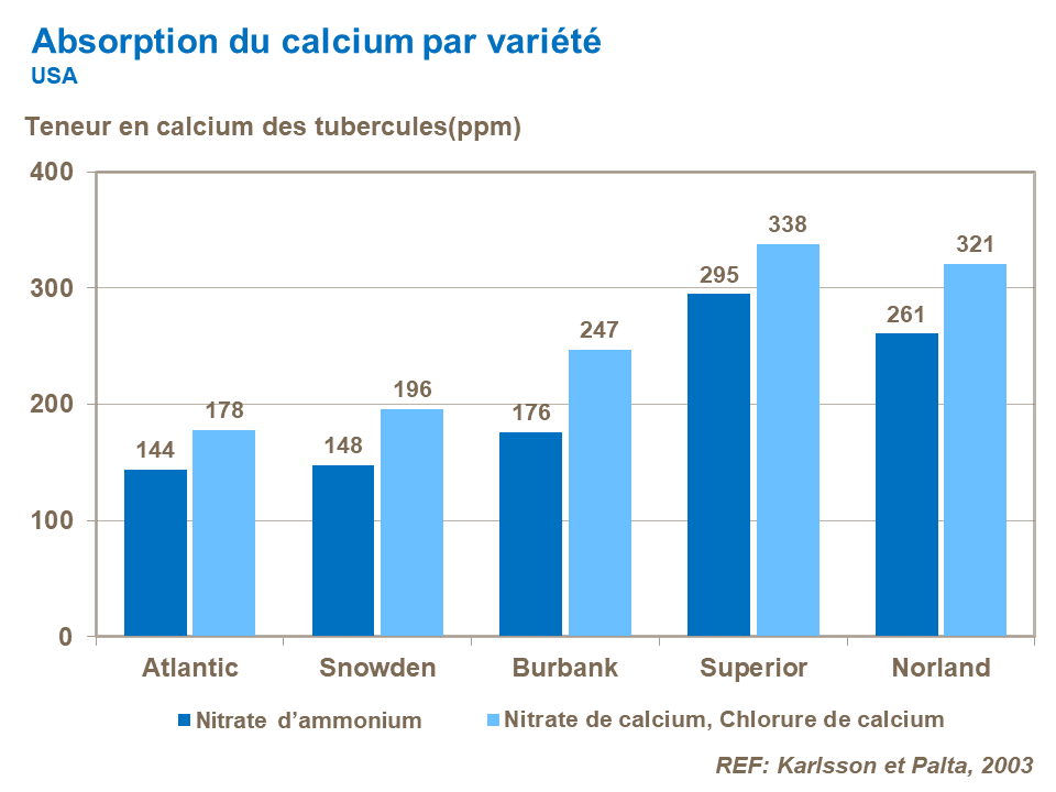FR-calcium uptake by variety.png