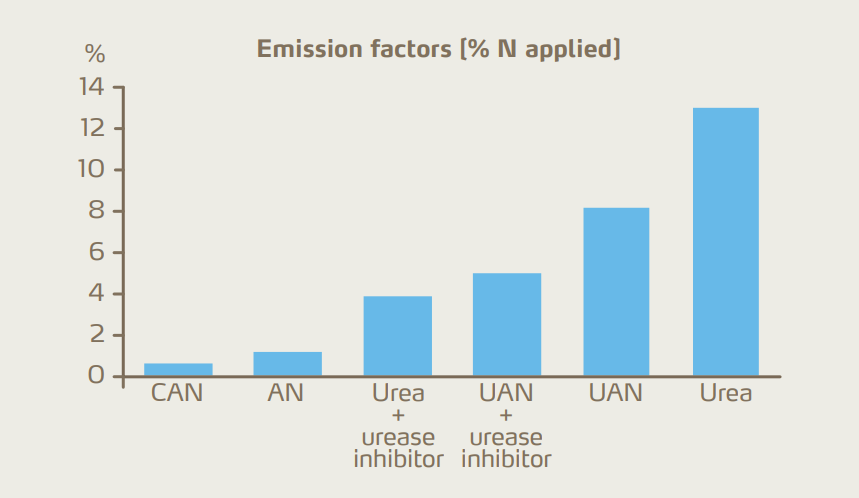 Figure 3: Ammonia emission factors for different nitrogen fertilizers applied to normal soils (pH ≤ 7) [3][4].