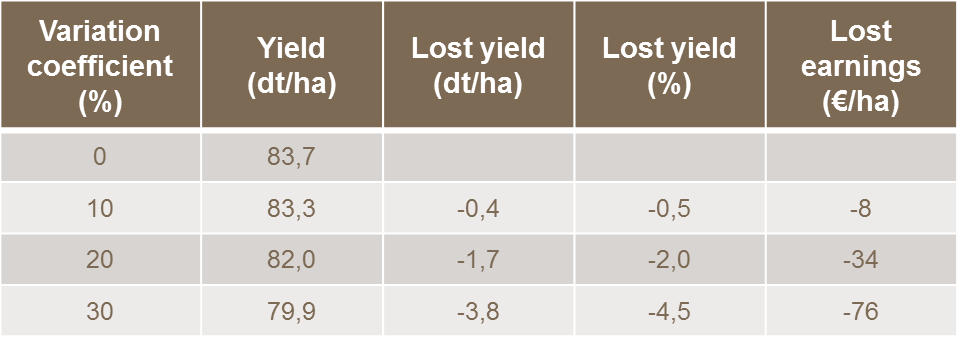 This table indicates the lost yield for different variation coefficients and fertilization at the agronomic optimum. For fertilization at the economic optimum, the variation coefficient has an even higher impact on yield.