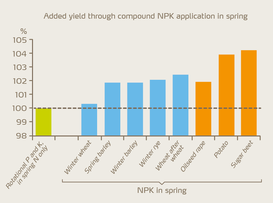 Figure 4: NPK starter fertilization increases yield compared to CAN only. Results for different crops. Data from 250 one-year field trials between 1991 and 2003 in Germany.