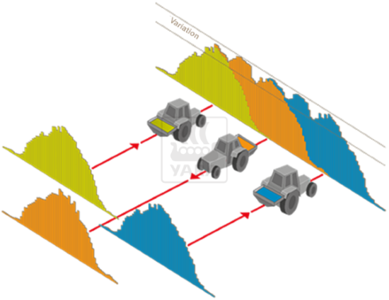 The overlapping of individual spreading patterns creates a more or less even distribution of fertilizer over the field. The variation coefficient measures the variability of observed application rates.