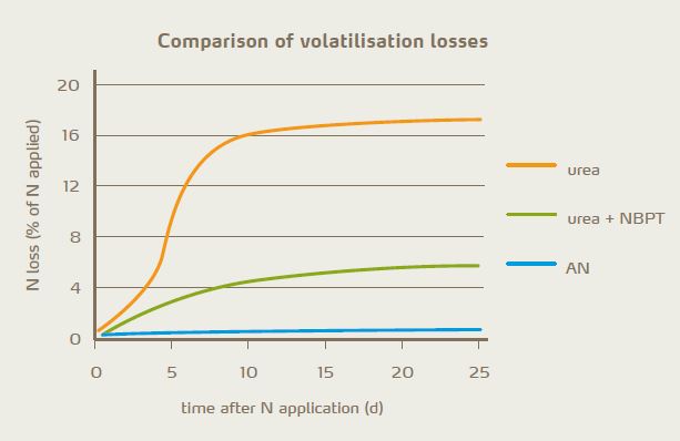 Cumulative volatilization losses, from urea, urea + NBPT and nitrate fertilizers on acid soils (pH 5,8) [7].
