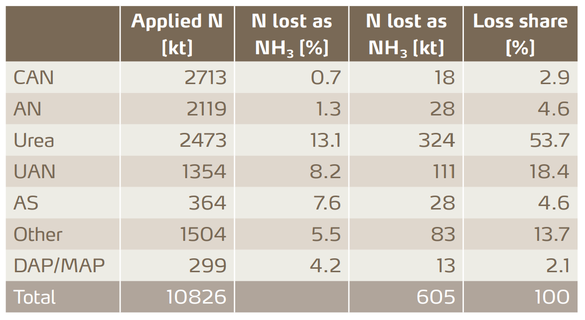 Table 1: Ammonia losses in 2014 from mineral fertilizer in Europe according to standard emission factors. 72 % of overall ammonia losses from fertilizer are caused by urea and UAN. Ammonia emissions from NPK fertilizers (line "Other" in above table) depend on composition (compounds or blends, urea or nitrate based) with nitrate based compounds offering the lowest emissions. [3].