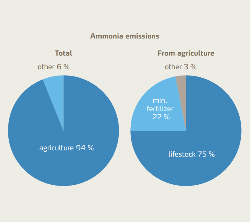 Figure 1: European ammonia emissions in total (left) and from agriculture (right) [4].