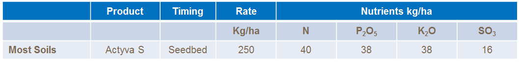 Soya bean fertilser recomendations