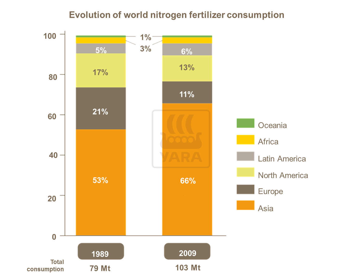 The Nitrogen market is dominated by Asia, representing more than four times the weight of Europe. The weight of Europe has continuously decreased from 21% in 1989 to 11% in 2009. France, Germany and Benelux represent today respectively 2.0%, 1.5% and 0.4% of the world consumption.
